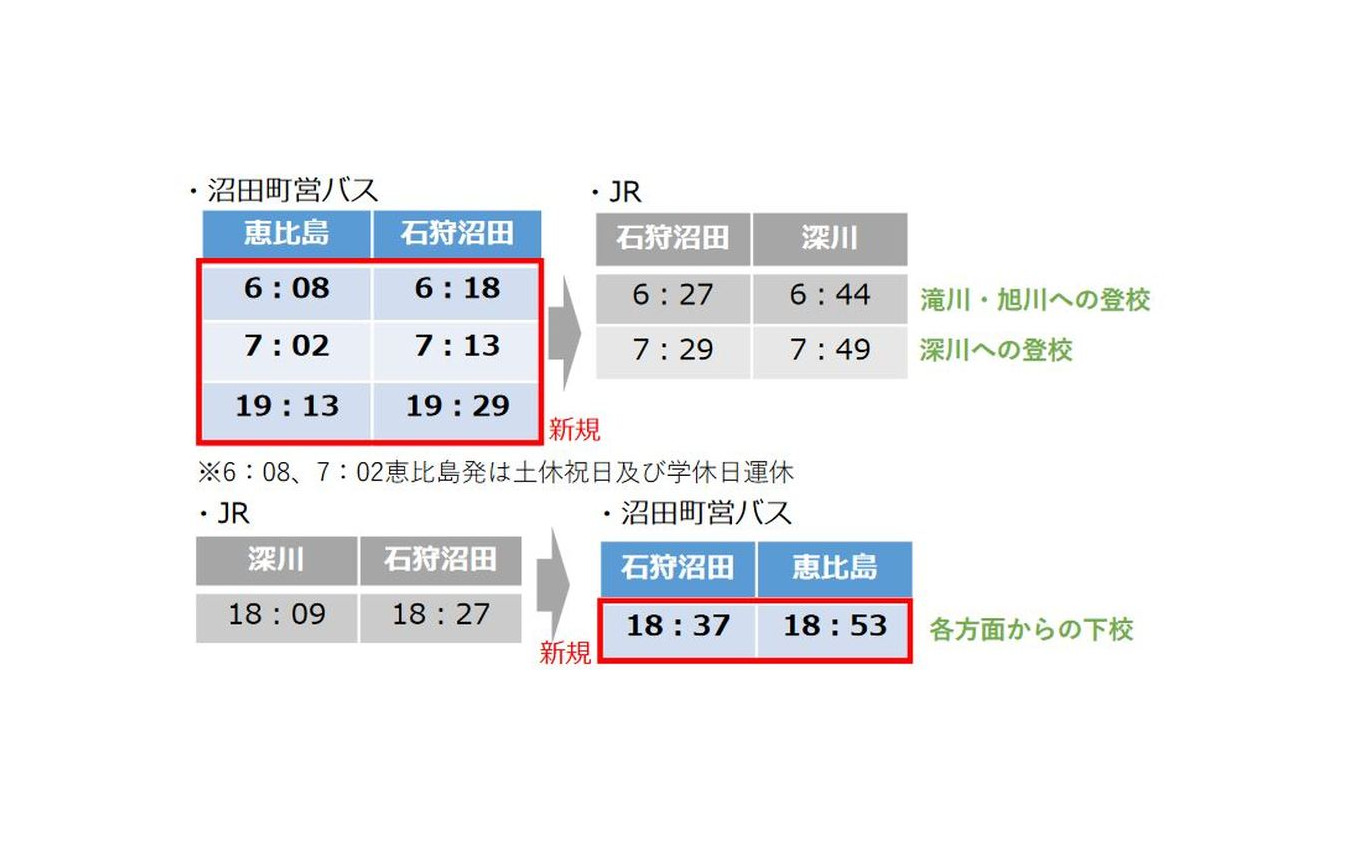 沼田町内から通学の足を確保するため、石狩沼田で深川方面への列車と接続する恵比島発着の町営バスが4本新設される。