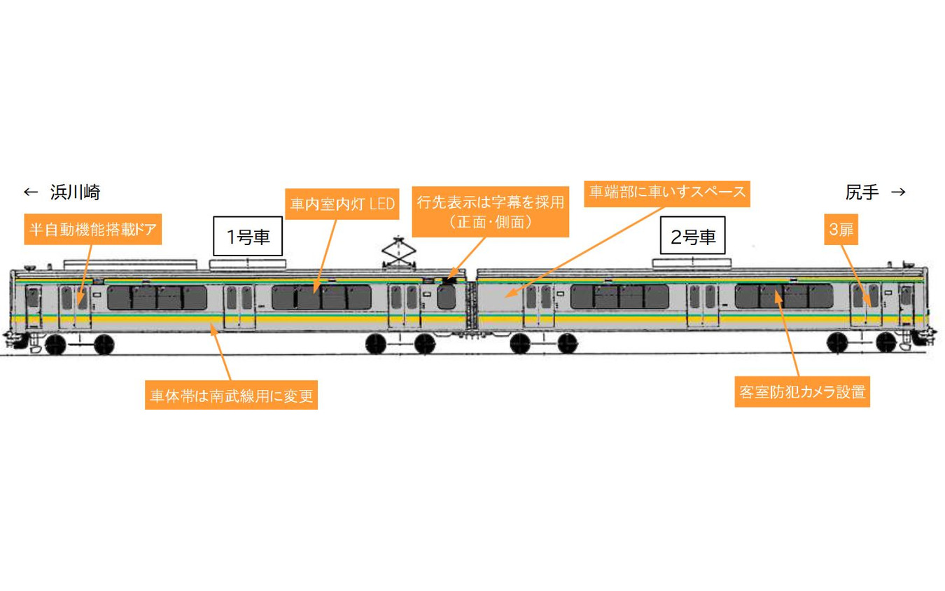 浜川崎支線へ投入されるE127系の仕様。VVVFインバータ制御車で、側扉は205系の4扉から3扉に。車体帯は南武線カラーのイエローに変更される。