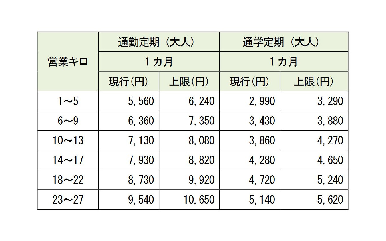 定期運賃の改定額。