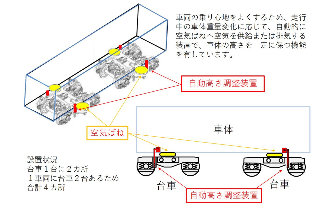 自動高さ調整装置の概要。