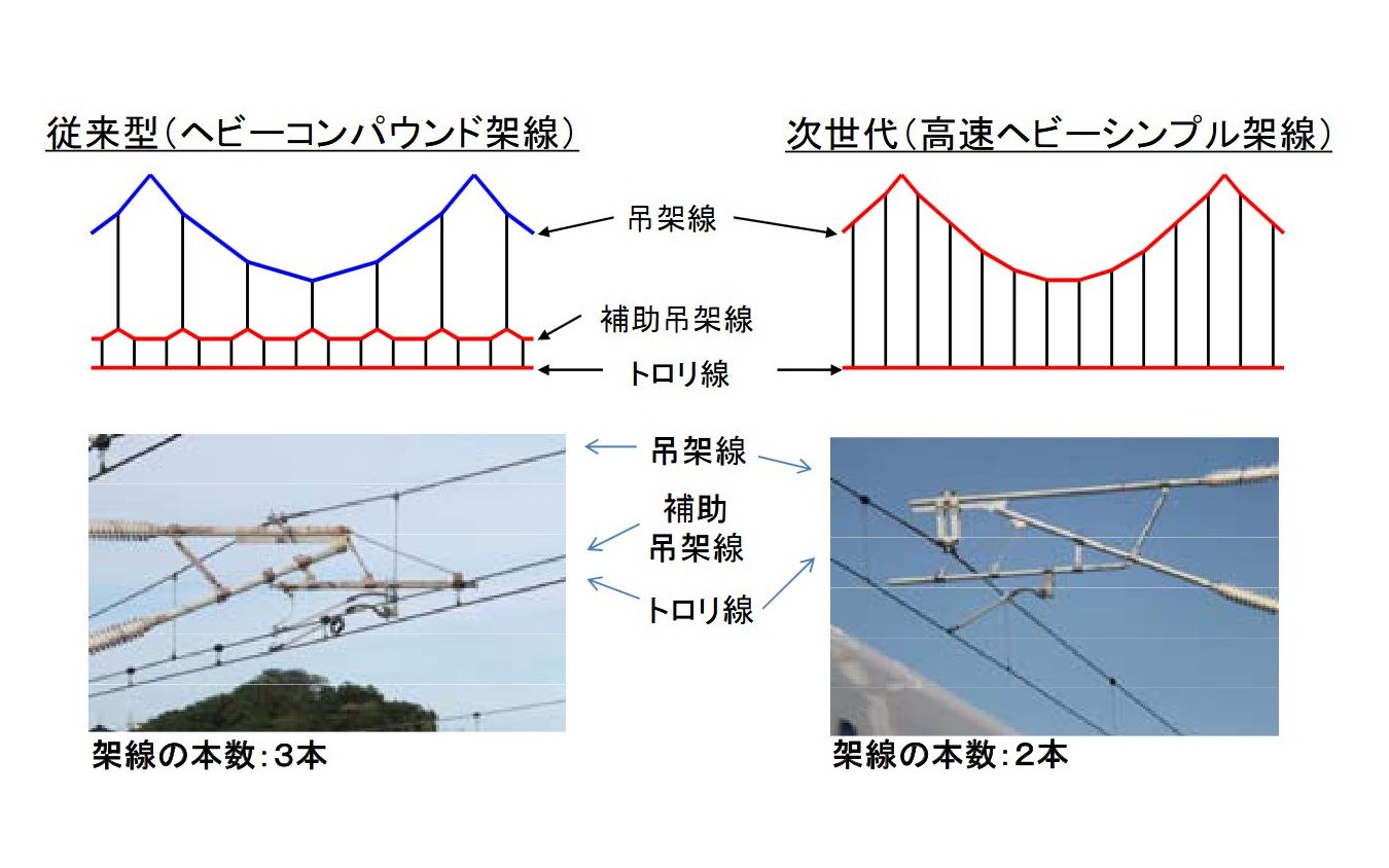 高速ヘビーシンプル架線と従来の架線(ヘビーコンパウンド架線)の違い。高速ヘビーシンプル架線では架線1本分が省略されるため、トロリ線を吊るハンガ(縦線の部分)が長くなる傾向があり、それが共振現象により折損に繋がり、ちょう架線の断線を招いたとされている。