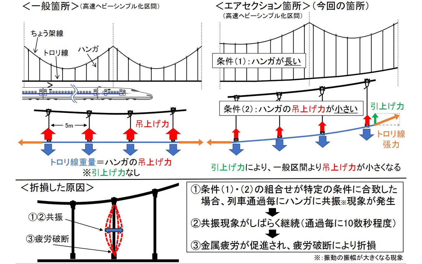 ハンガ折損のメカニズム。