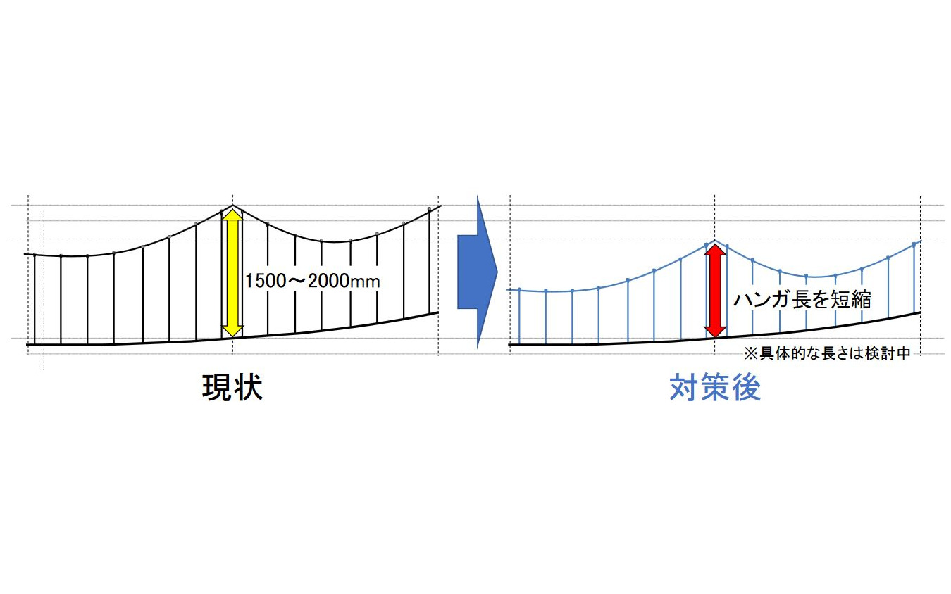 ハンガ折損回避の恒久対策として長さを短縮する方法が採られる。