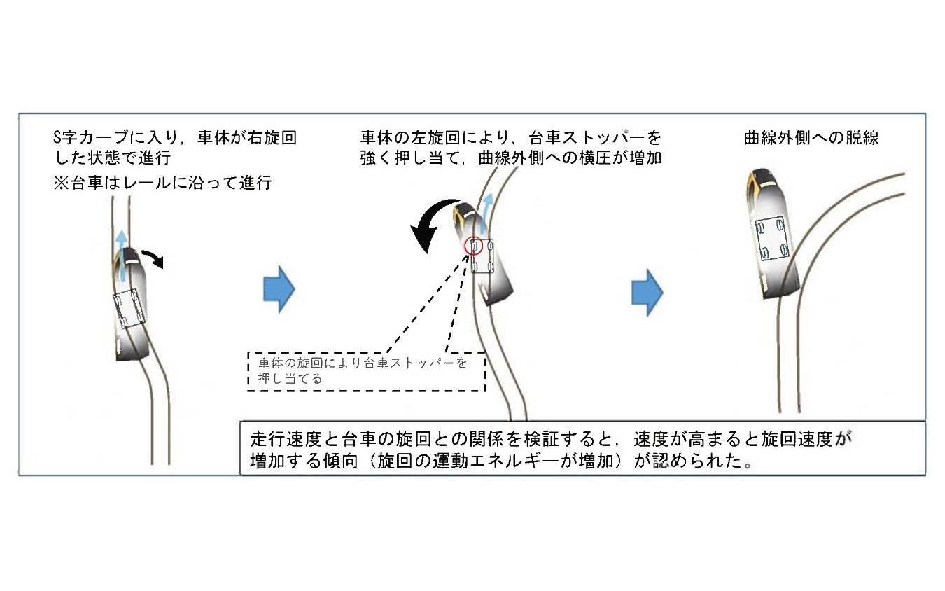 脱線事故に至ったメカニズム。