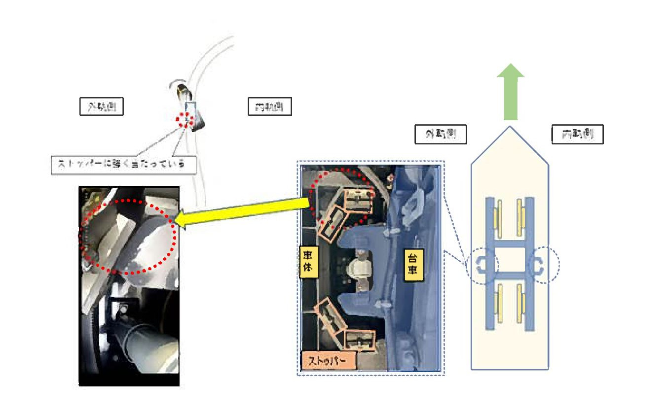 台車ストッパーと車体の関係。車体がカーブによる旋回で傾き、双方が当たり横圧が増加した。