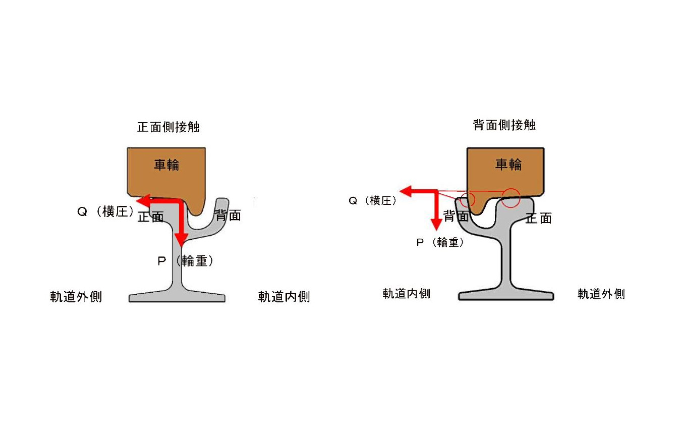 横圧と輪重のイメージ。