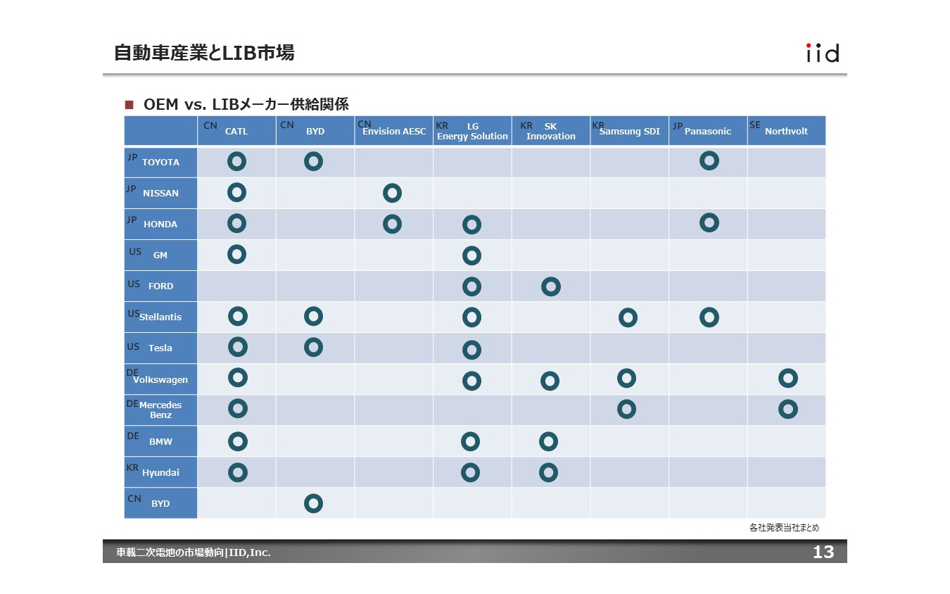 【調査レポート】車載二次電池の市場動向