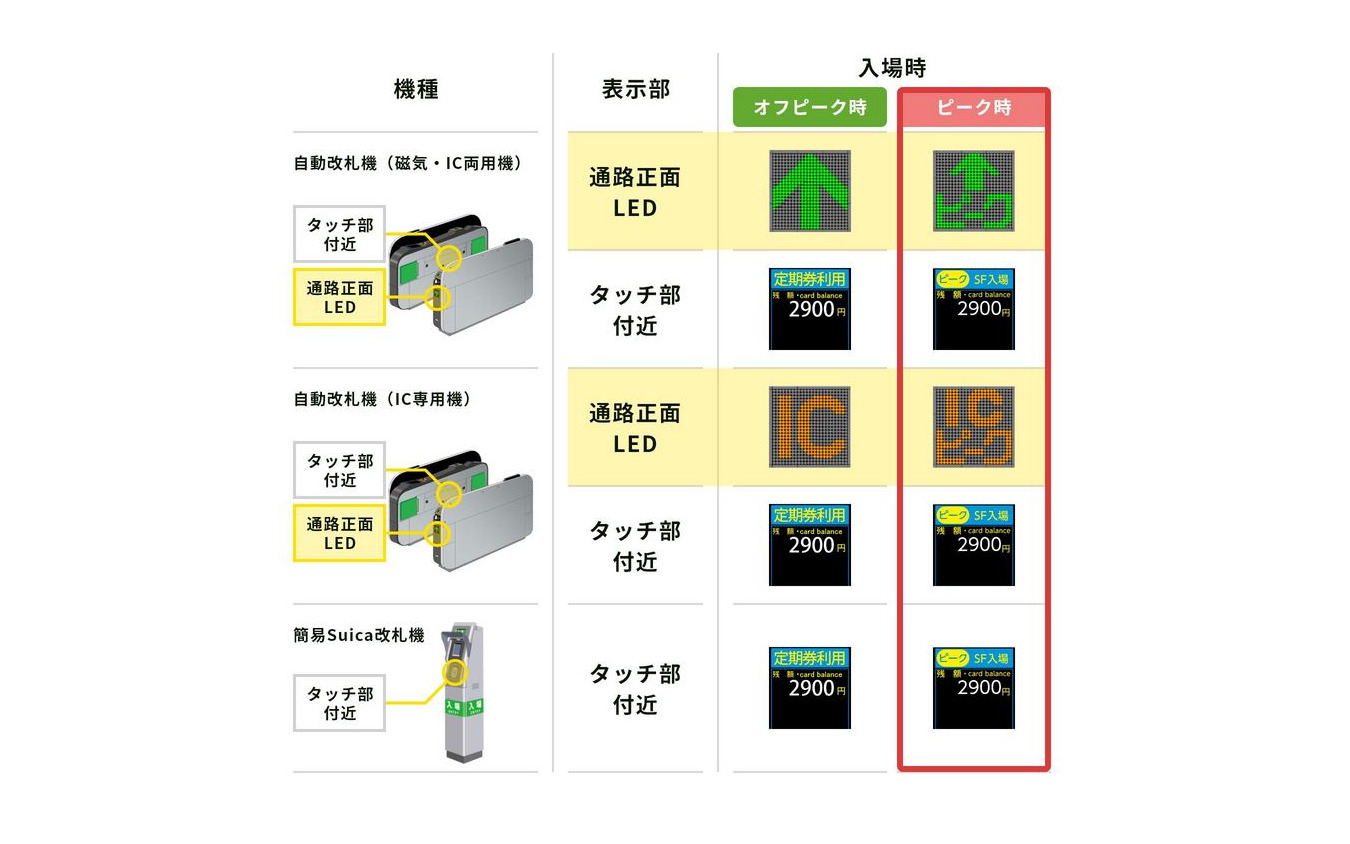 オフピーク時、ピーク時の改札表示。この表示をよく注意したい。