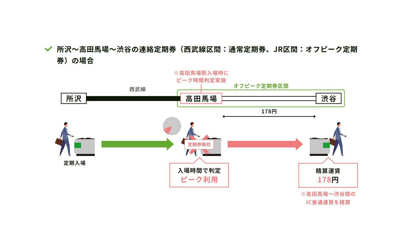 私鉄からの乗継ぎの例。この例では西武新宿線が遅れて、高田馬場駅でピーク時間帯入場になっても救済はない。