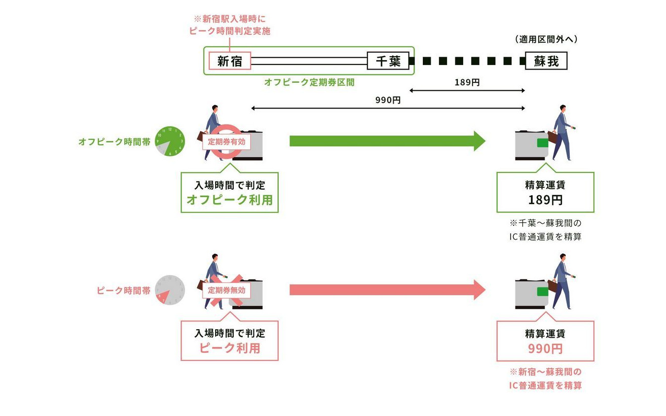 ピーク時間帯に入場すると普通運賃が差し引かれる例。適用エリア外へ行く場合は通算の運賃が差し引かれる。