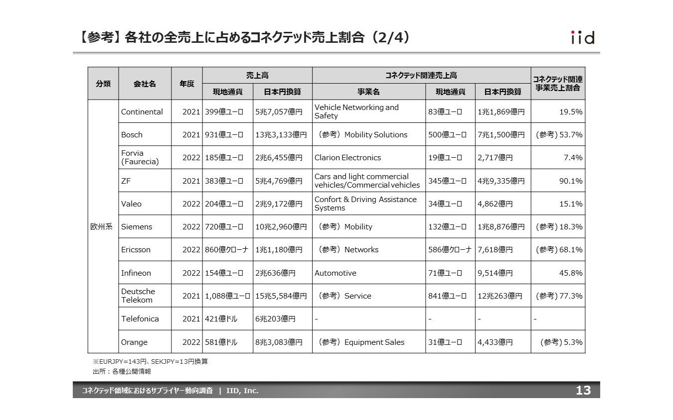 【調査レポート】コネクテッド領域におけるサプライヤー動向調査