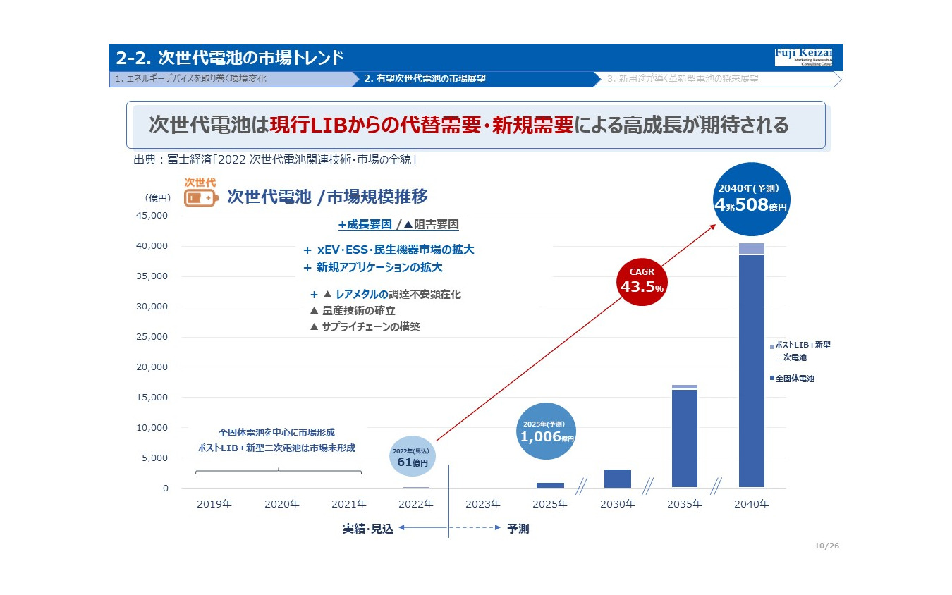 全固体・ナトリウム？次のトレンドは軽量化・次世代電池の今後…富士経済 山口正倫氏［インタビュー］