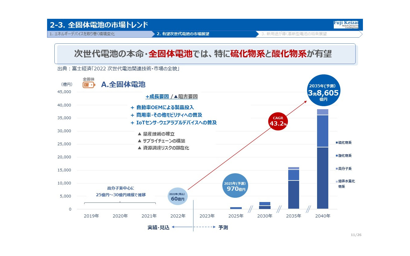 全固体・ナトリウム？次のトレンドは軽量化・次世代電池の今後…富士経済 山口正倫氏［インタビュー］