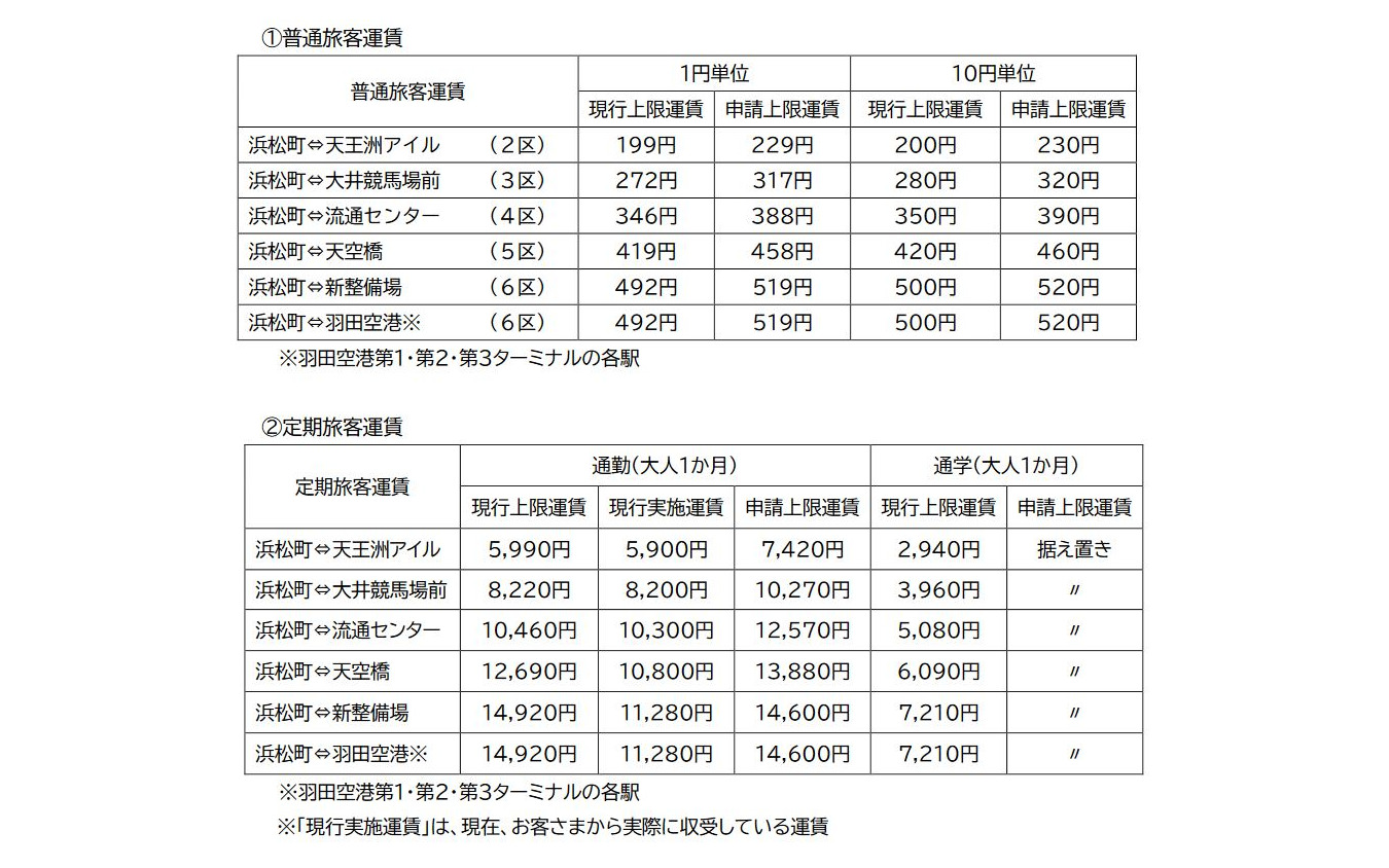 主要区間の現行運賃と申請運賃の比較。