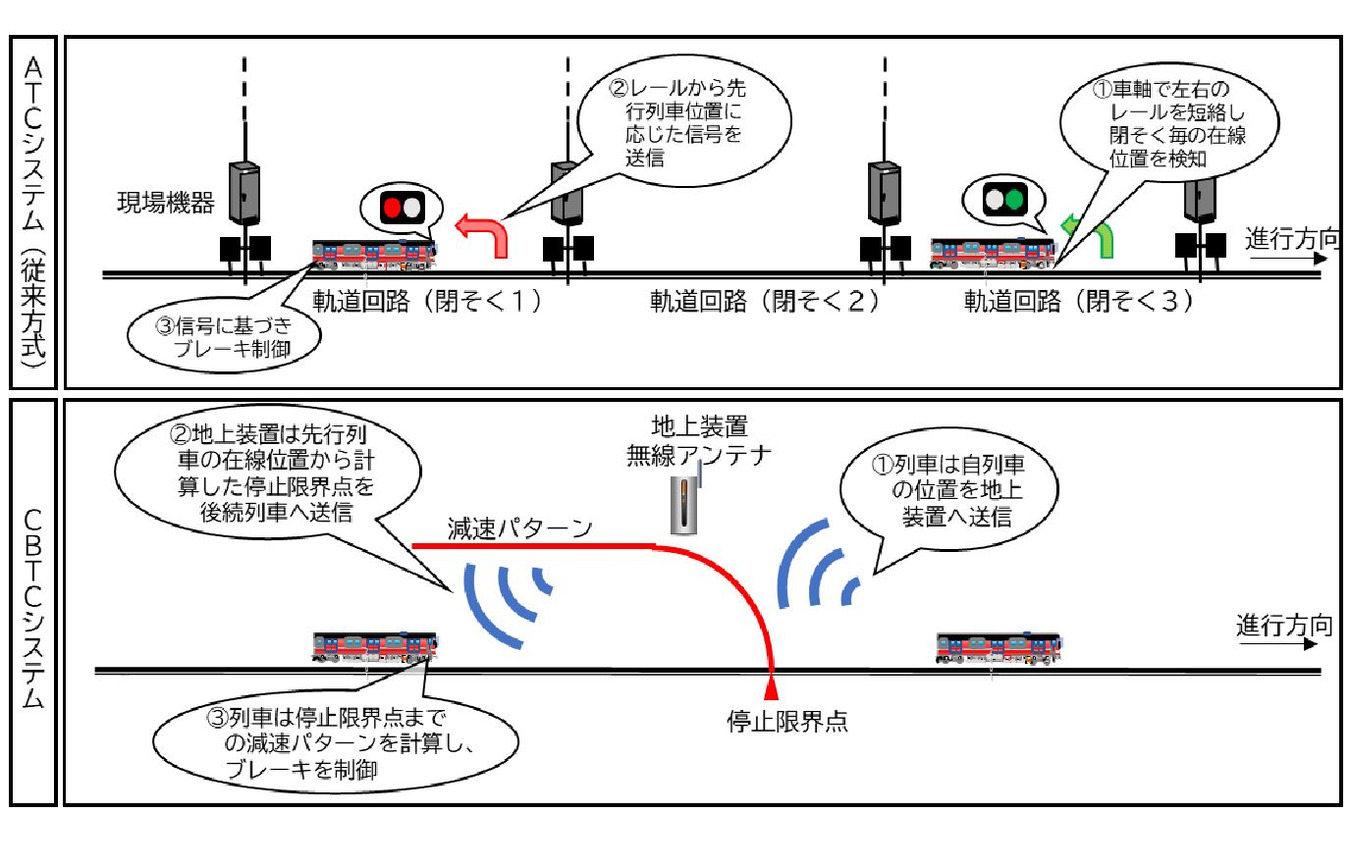 自動列車制御装置(Automatic Train Stop=ATC)を使用する従来の閉塞は区間を固定しているが、CBTCシステムはそのことに囚われない移動式となる。