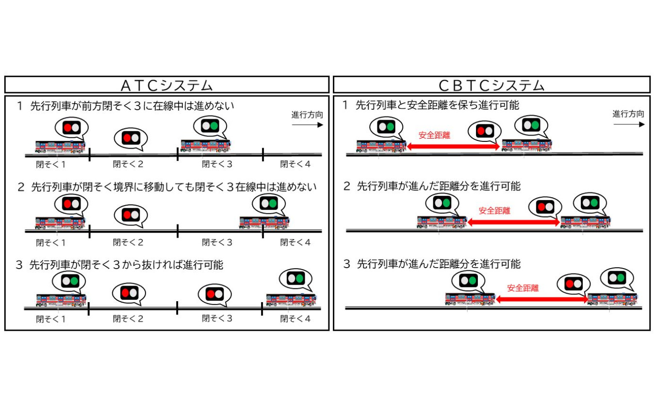 移動式となるCBTCシステムの閉塞は従来の固定式とは異なり、後続列車は先行列車が進んだ距離分を追うことができ、高い遅延回復効果を期待できる。