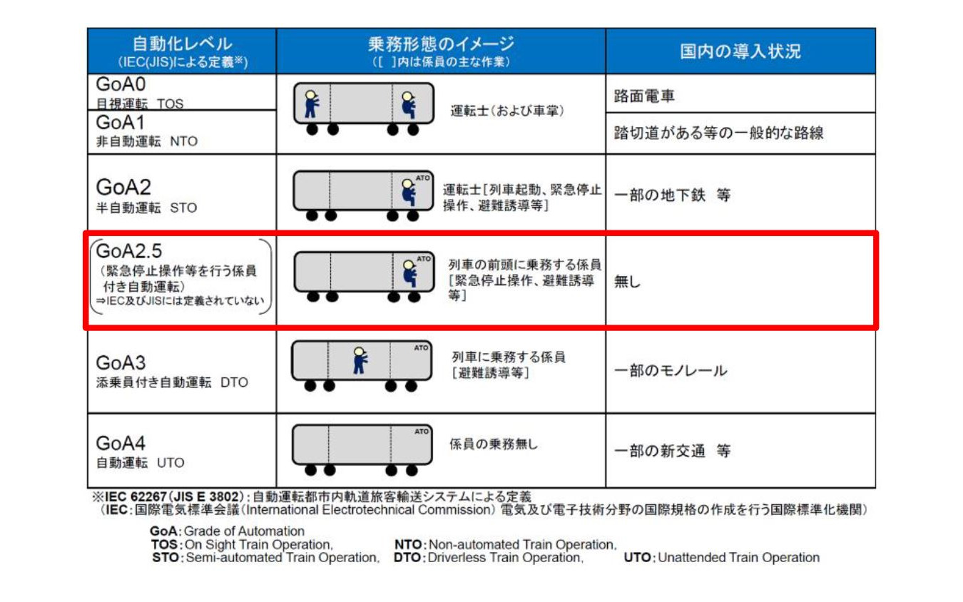 丸ノ内線で目指す自動運転レベル（赤枠部分）。