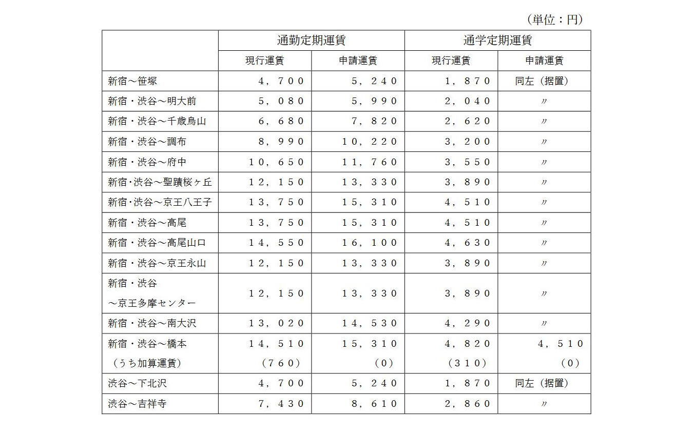 定期運賃におけるおもな区間の現行運賃と申請運賃の比較（大人1か月）。