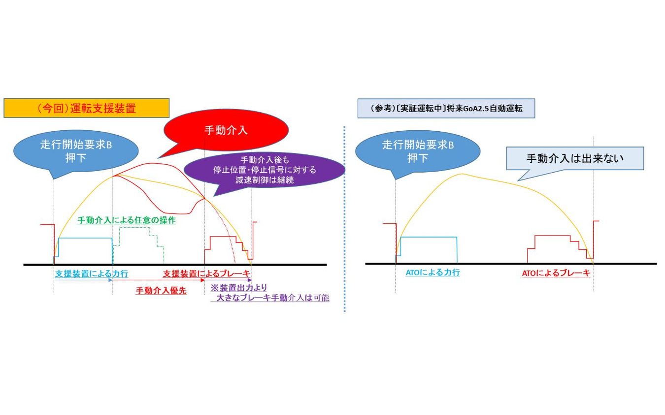 支援装置を用いた自動運転と、香椎線での自動運転の比較。香椎線では出発・停止操作以外は完全オートで介入ができない。