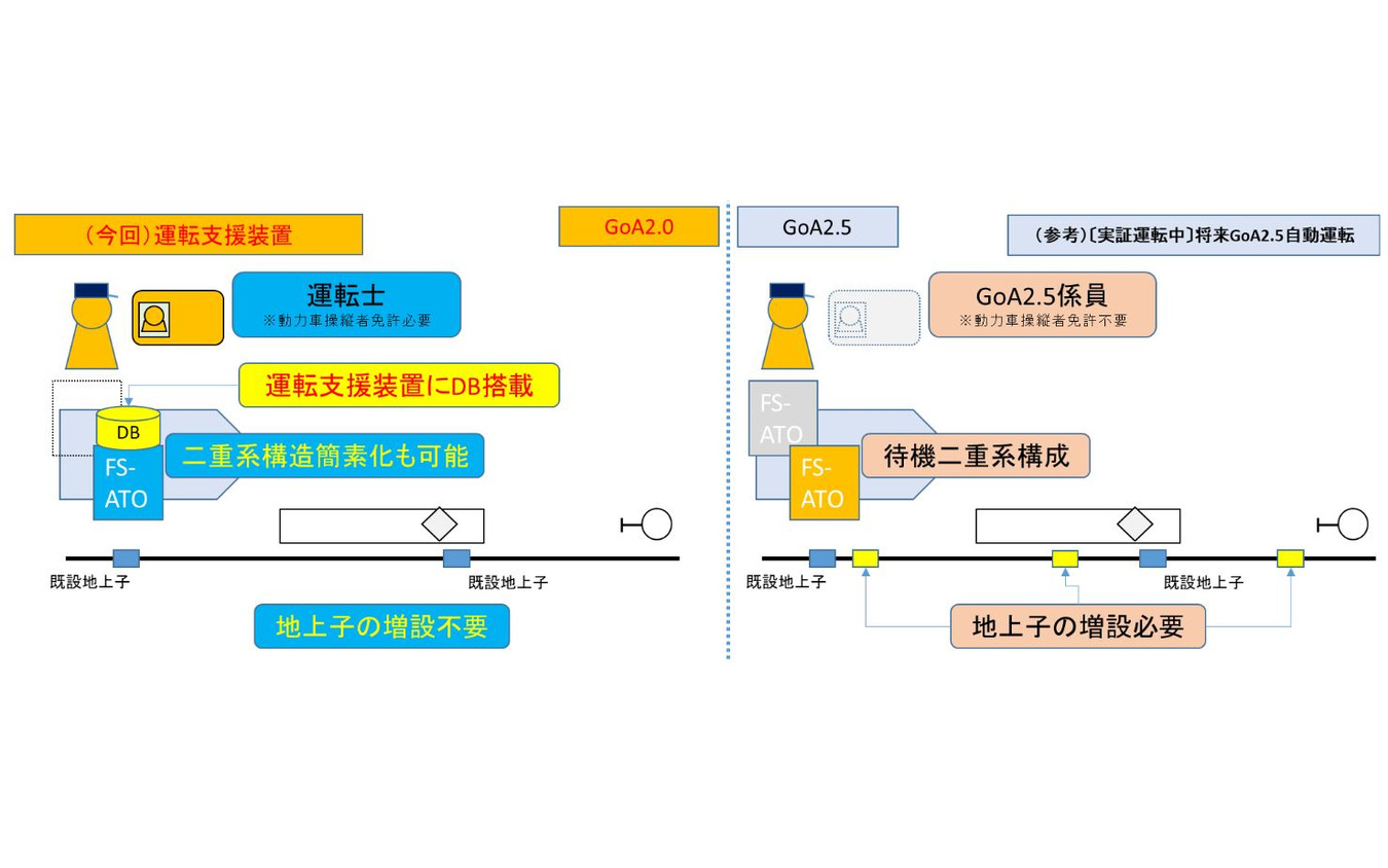 支援装置を用いた自動運転では、制御付き振子式車両と同様、線区データを収めたデータベースを持つ車上装置を導入することで、指令をやりとりする線路上の地上子増設が不要となる。