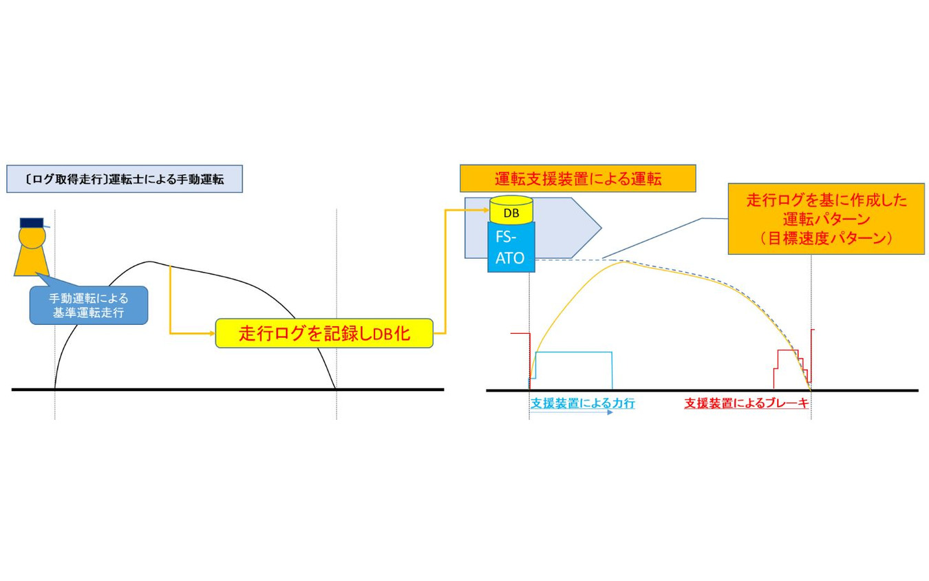 支援装置を用いた自動運転では、経済性、快適性、定時性を兼ね備えた走行ログと呼ばれる運転士の走行実績を、車上装置のデータベースにフィードバックすることで理想的な運転を実現できるという。