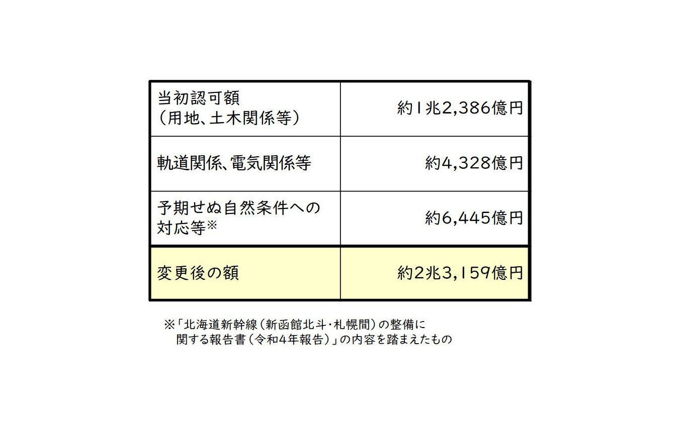 北海道新幹線札幌延伸工事の予算変更内容。6445億円の増額が認められた。