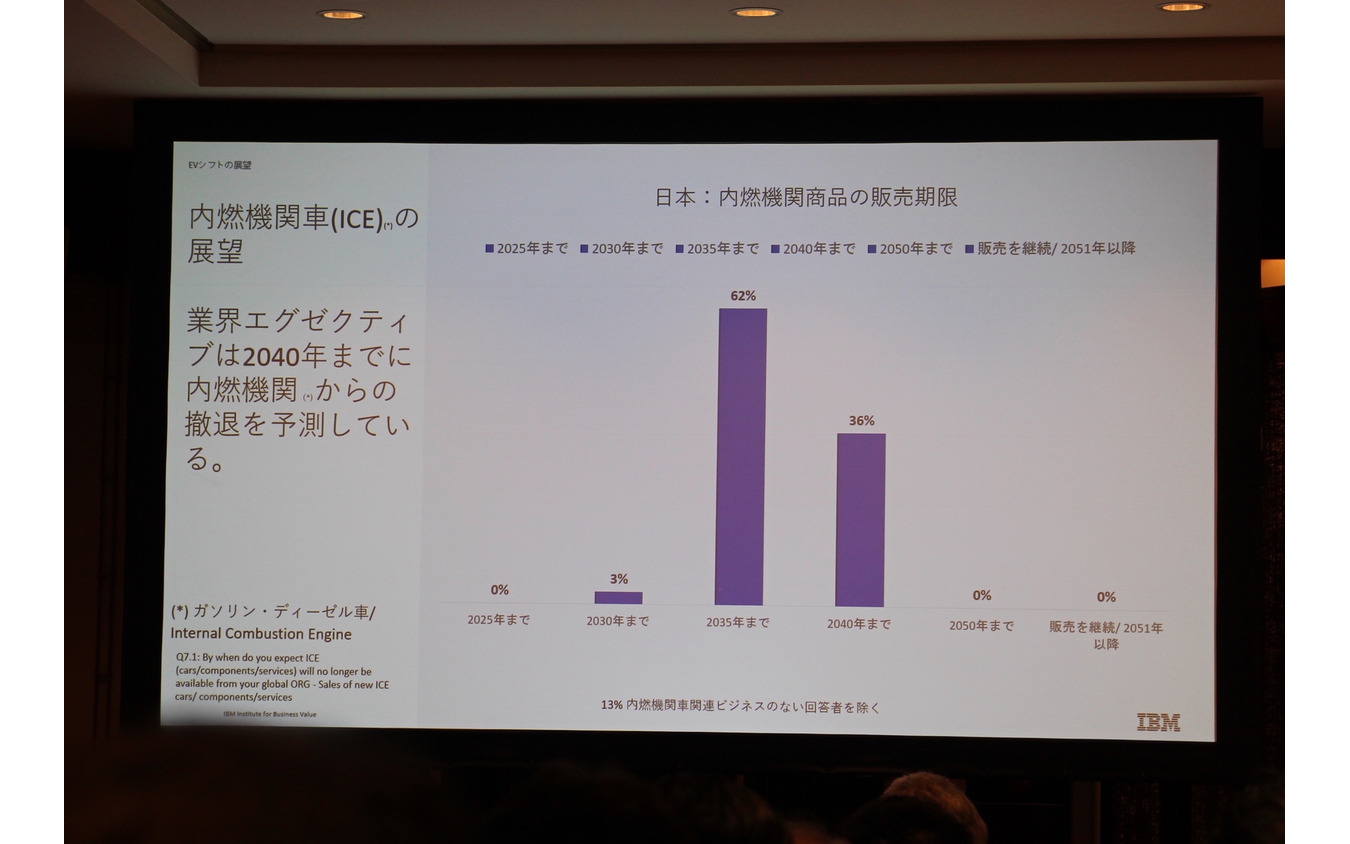 IBM The DX Forum ブレイクアウト・セッション「自動車業界のEVシフトがいよいよ本格化する」