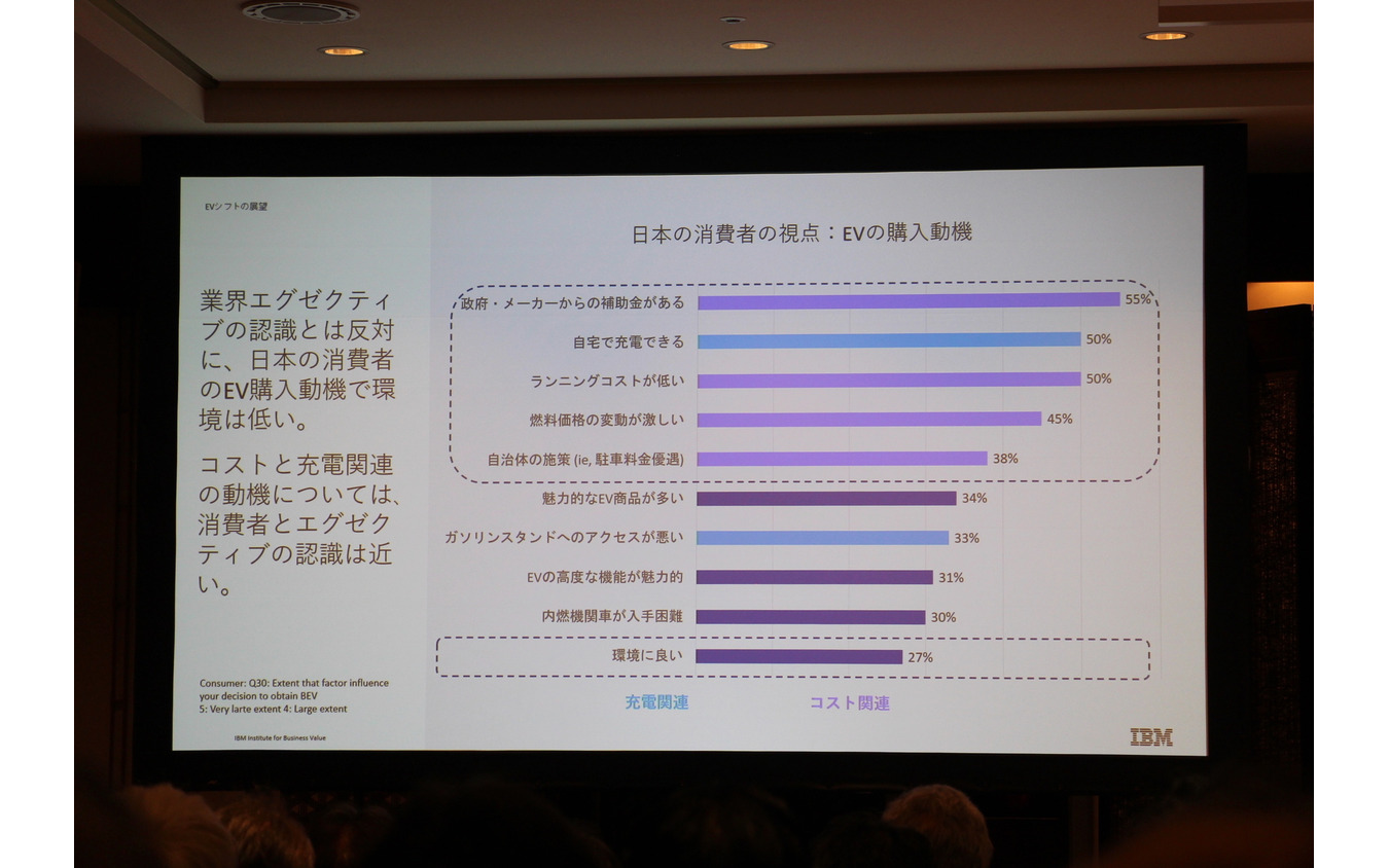 IBM The DX Forum ブレイクアウト・セッション「自動車業界のEVシフトがいよいよ本格化する」