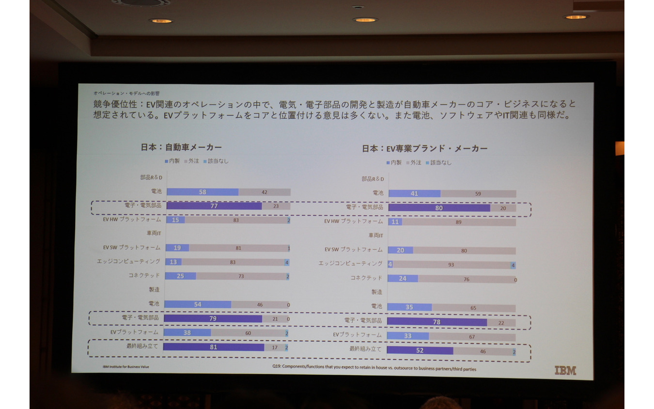 IBM The DX Forum ブレイクアウト・セッション「自動車業界のEVシフトがいよいよ本格化する」