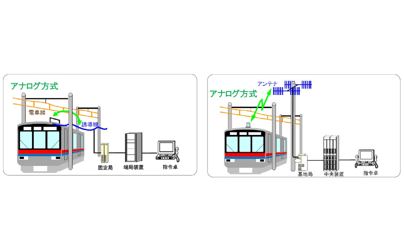 従来のアナログ方式の概要。左が京成、北総が採用していた誘導無線式で、線路脇に設置された誘導線と呼ばれる電線を通して交信する方式。右は新京成が採用していた空間波無線式で、携帯電話のように基地局を通して交信する方式。