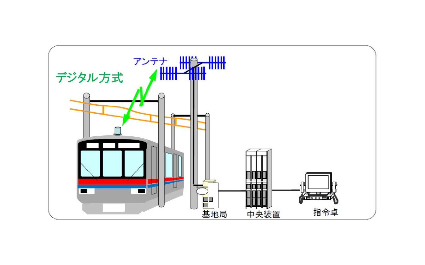 デジタル方式の概要。携帯電話と同じく基地局を通して交信する。