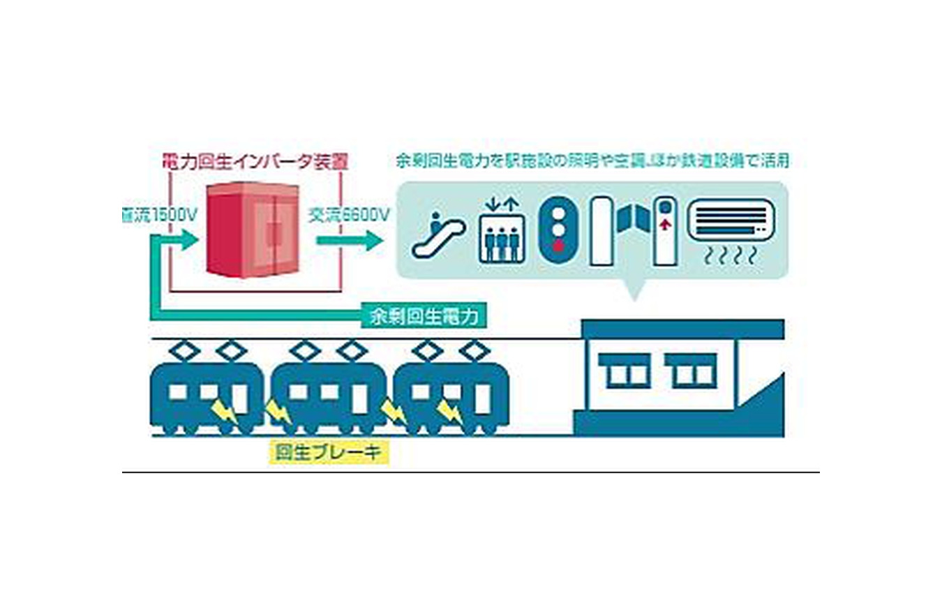 電力回生インバータ装置のイメージ。