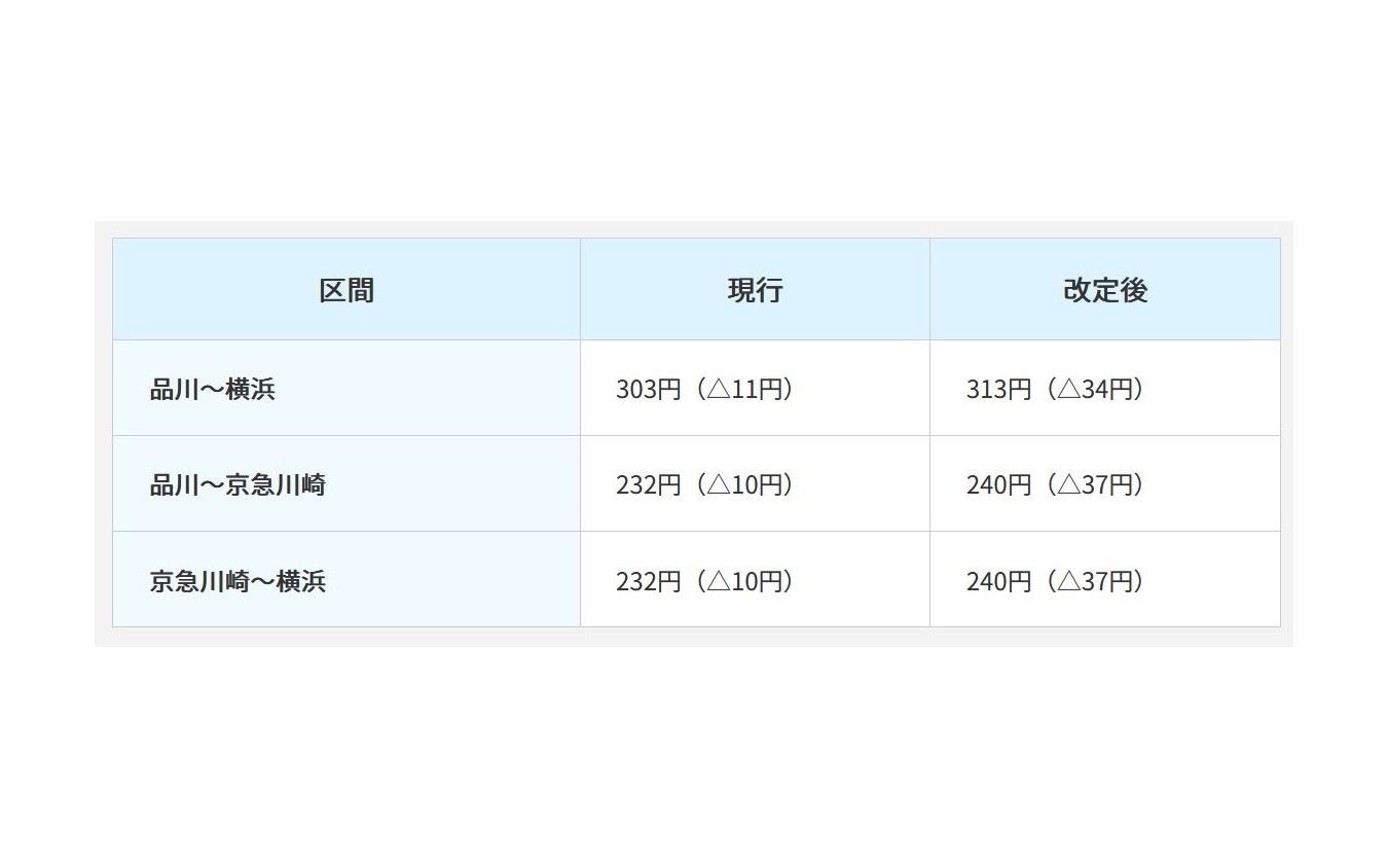 おもな特定運賃区間の割引運賃改定額。