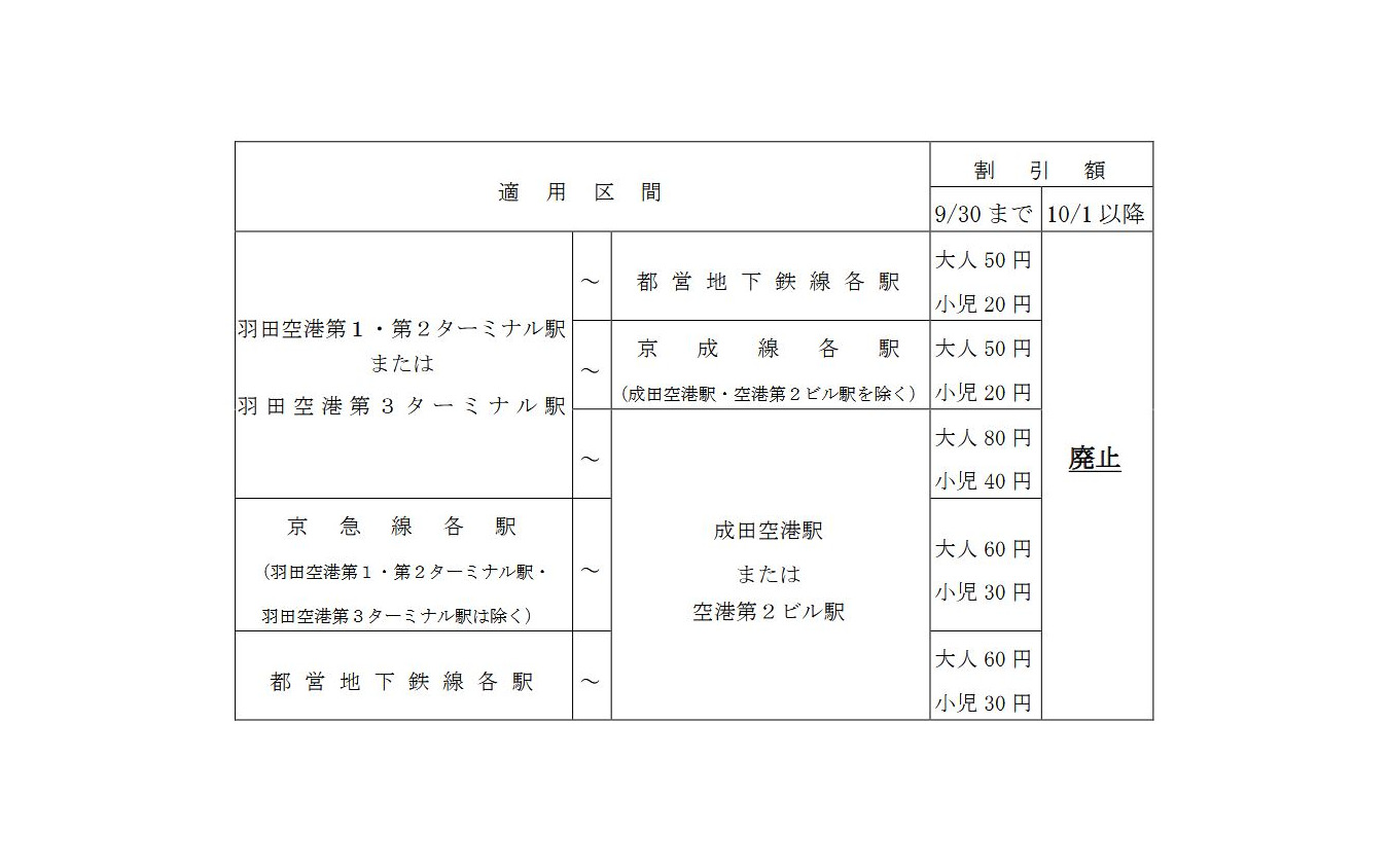 廃止される空港連絡特殊割引。廃止について乗入れ3社局では、コロナ禍の行動変容や2019年10月に京急が実施した空港線加算運賃の引下げなどを受け「割引設定当初とは経営環境が大きく変化しており、一定の役割を終えたものと考えております」としている。