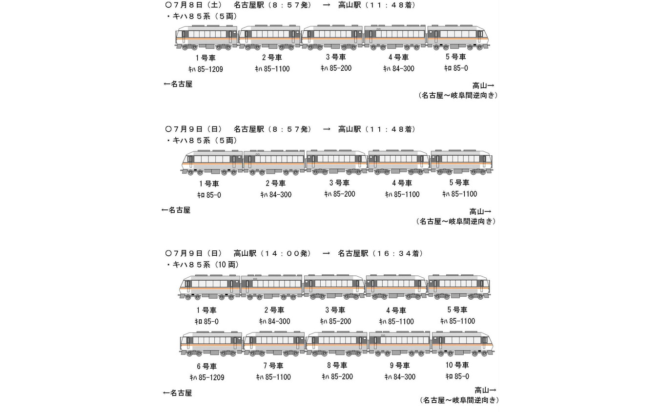 7月8～9日に運行される『さよならキハ85系』の編成。7月8・9日は各日とも編成が異なる5両編成が高山へ送り込まれ、7月9日の名古屋行きは双方を併結した、両端がキロ85となった10両編成となる。全列車、ジェイアール東海ツアーズが抽選発売する一部を除いて6月2日14時から発売する。