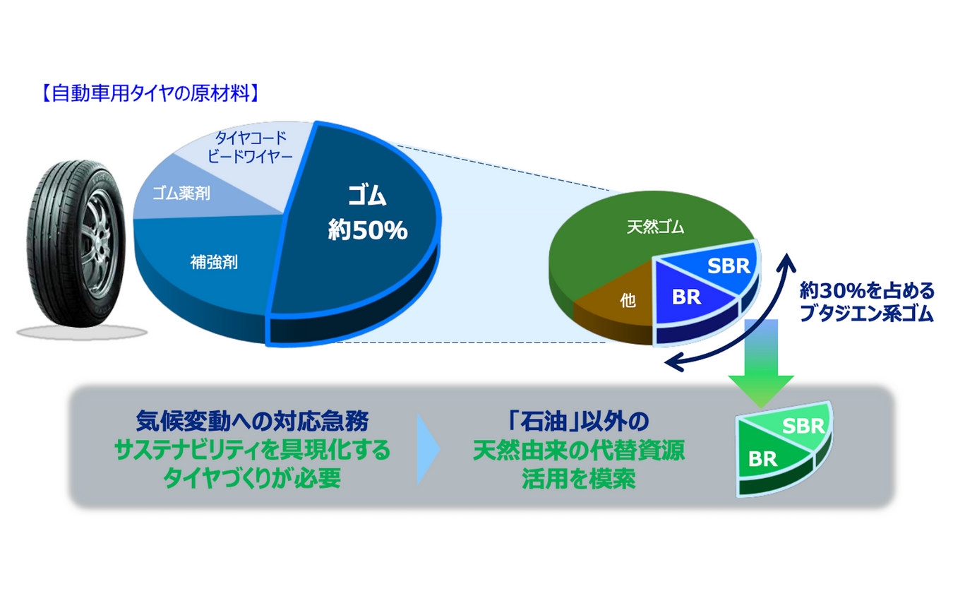 CO2からブタジエンゴムを合成、トーヨータイヤが新サステナ素材を2029年までに実用化へ