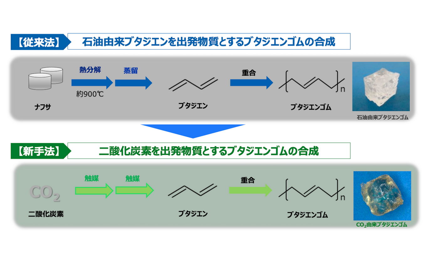 CO2からブタジエンゴムを合成、トーヨータイヤが新サステナ素材を2029年までに実用化へ