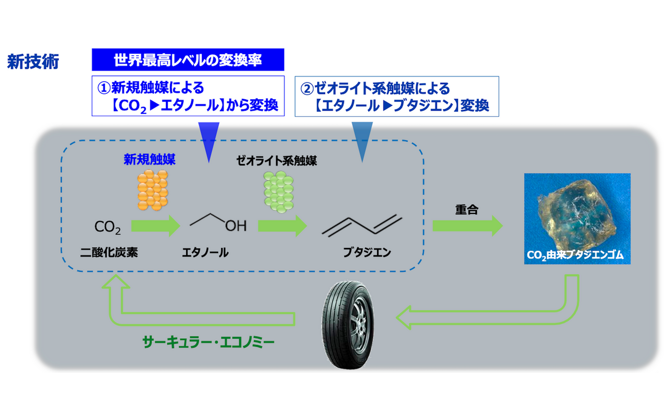 CO2からブタジエンゴムを合成、トーヨータイヤが新サステナ素材を2029年までに実用化へ