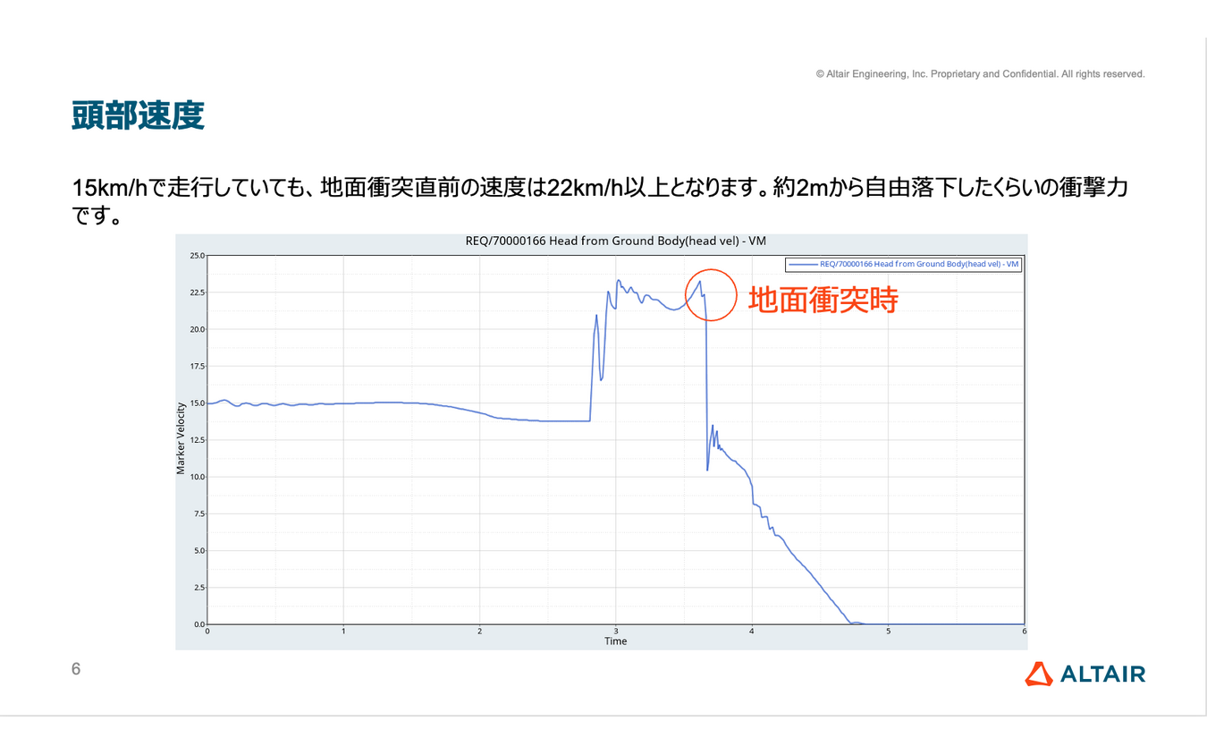 電動キックボードとタクシー衝突事故のシミュレーションによる頭部への衝撃力のグラフ