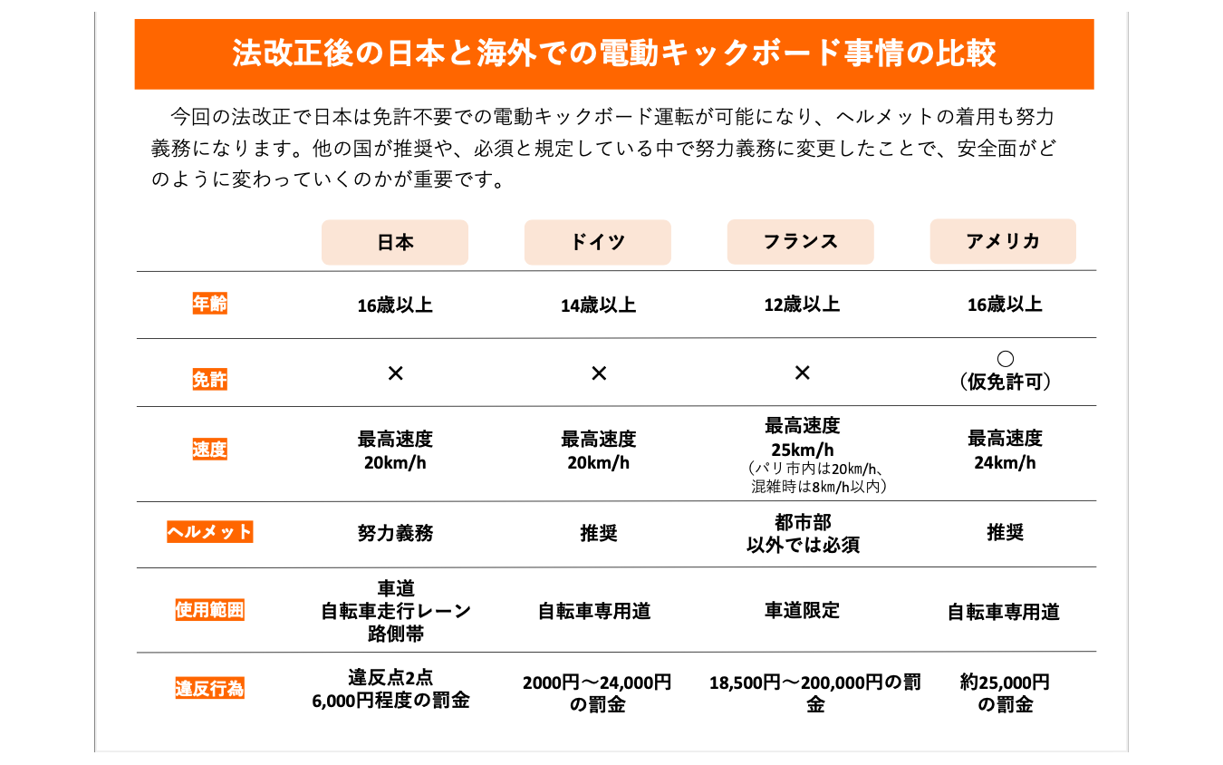 各国の電動キックボードの法制度比較