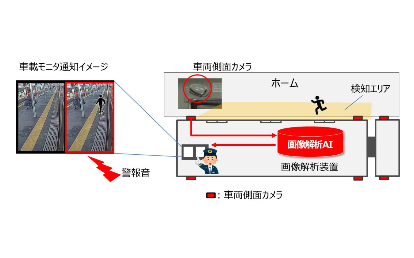 今回は人物の接近をカメラとAIで自動検知した結果を運転士へ通知するシステムの検証が行なわれる。