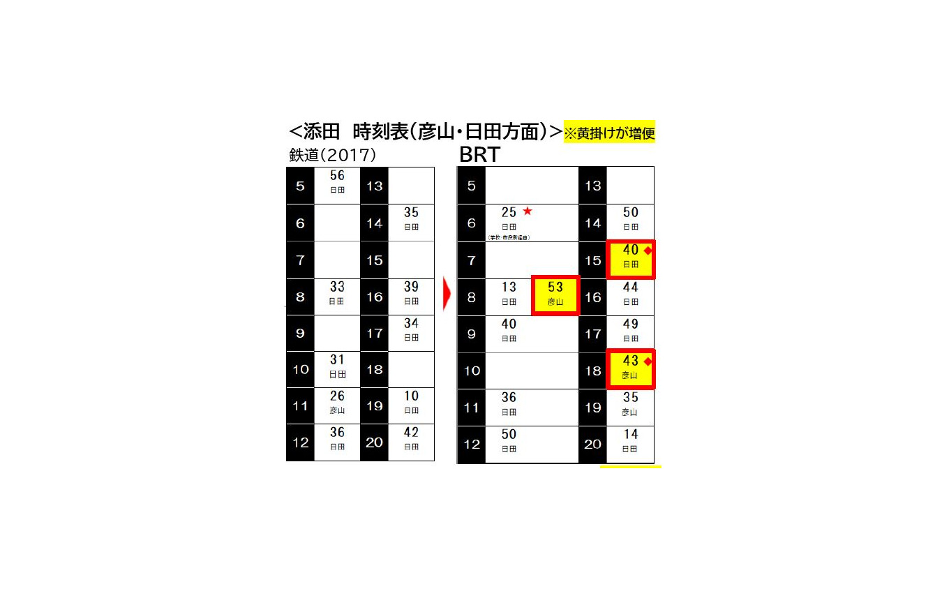 添田駅から彦山・日田方面へのBRT時刻（鉄道時代との比較）。