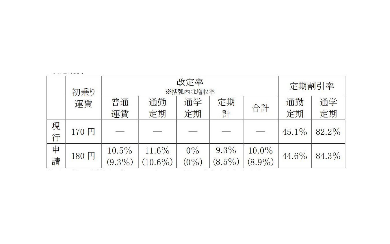 各運賃の改定率と定期運賃の割引率。