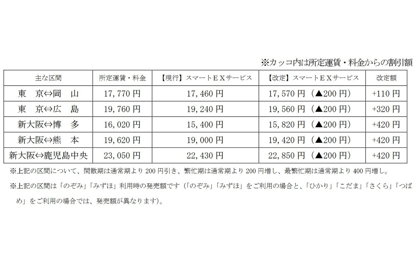 「スマートEXサービス」のおもな区間の発売額(大人片道、普通車指定席、通常期)。