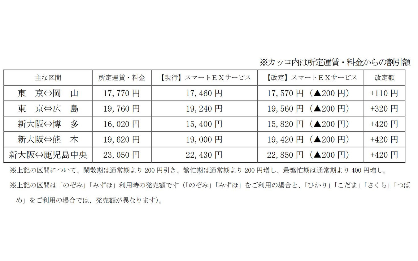 「スマートEXサービス」のおもな区間の発売額（大人片道、普通車指定席、通常期）。