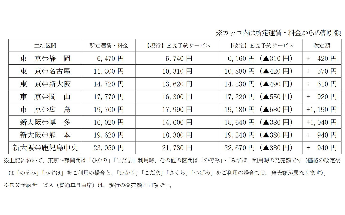 「EX予約サービス」のおもな区間の発売額（大人片道、普通車指定席、通常期）。