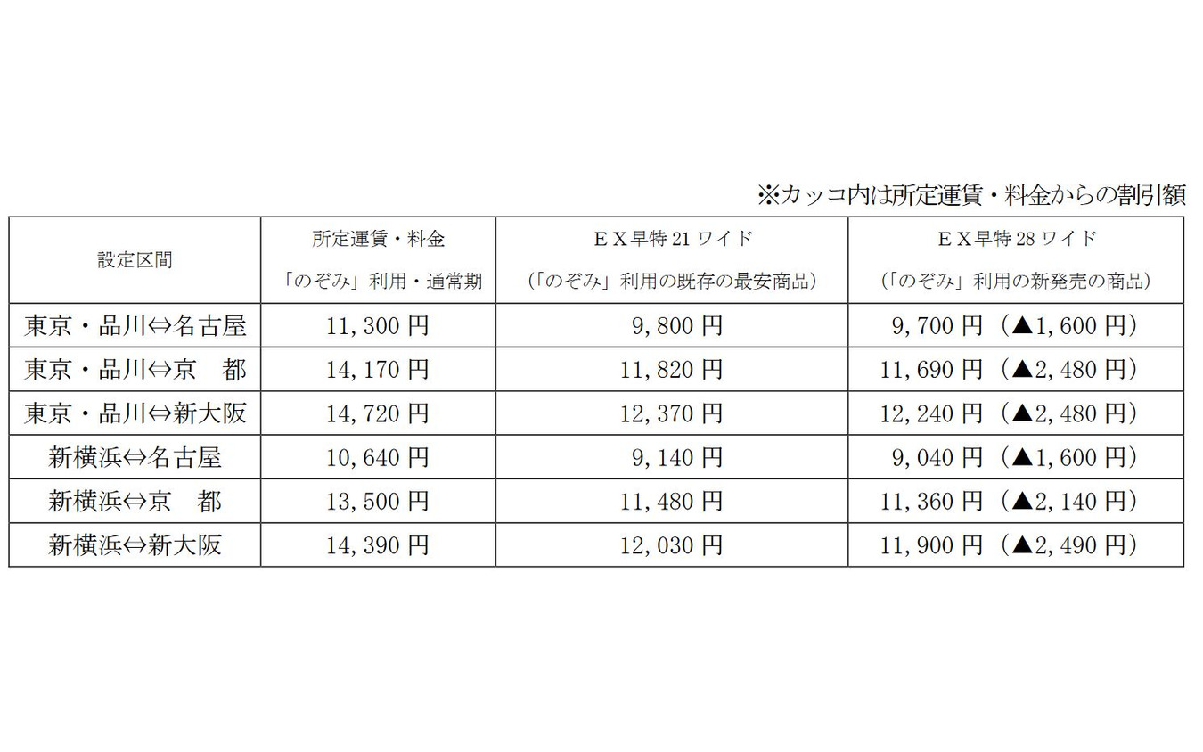 「EX早特28ワイド」の設定区間と発売額(大人片道、普通車指定席、通常期)。