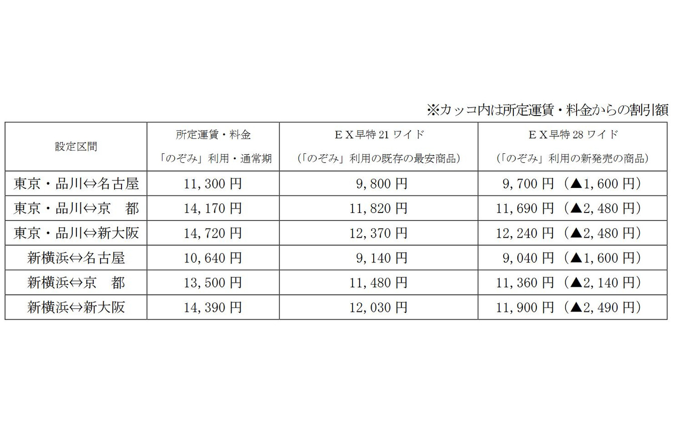 「EX早特28ワイド」の設定区間と発売額（大人片道、普通車指定席、通常期）。