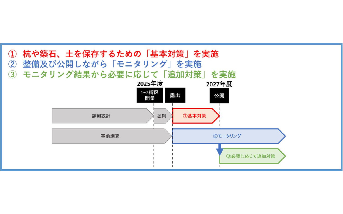 現地公開へ向けたスケジュール。