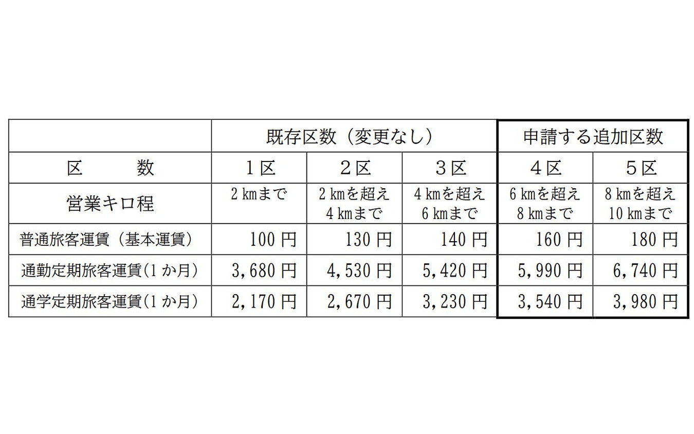 南北線延伸により運賃の区数が追加される新たな運賃体系。